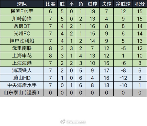 泰山退賽已完賽的比賽將均視為取消，積分榜重算如下